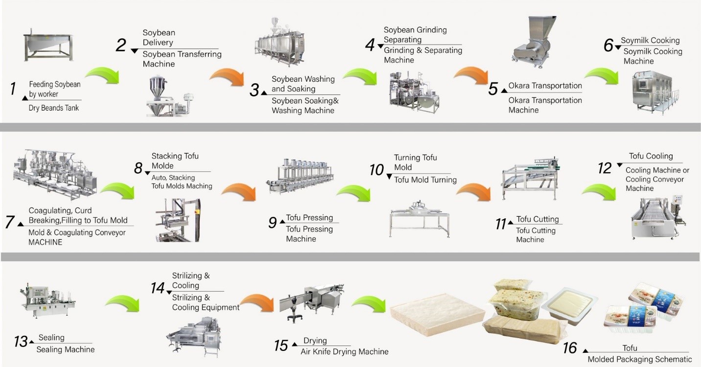 Máy Móc Và Thiết Bị Trong Dây Chuyền Sản Xuất Đậu Hũ Tự Động